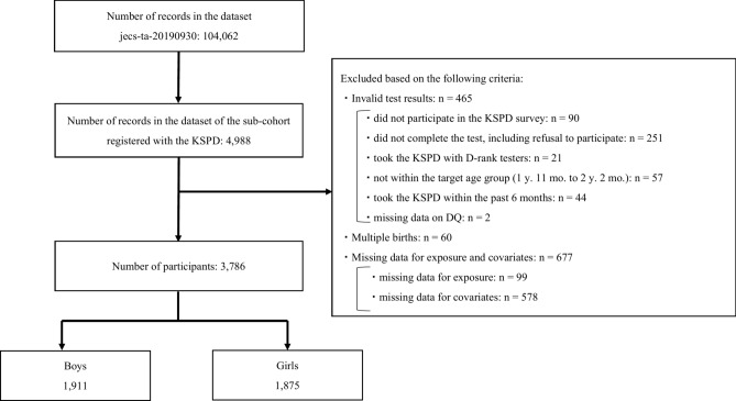 Association between the duration of mothers' digital media use while with their children and two-year-old children's development from the Japan Environment and Children's Study.