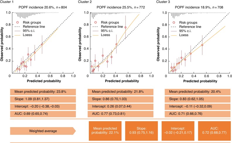 International multicentre validation of the left pancreatectomy pancreatic fistula prediction models and development and validation of the combined DISPAIR-FRS prediction model.