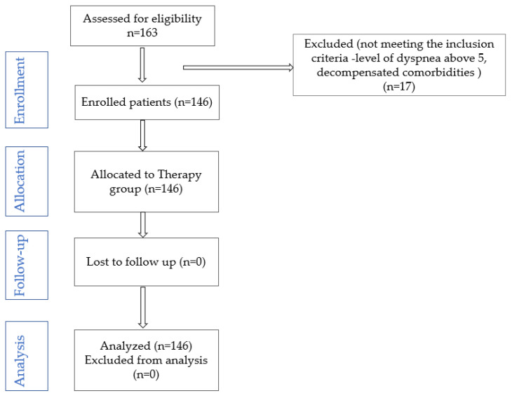 Effects of Physical Exercise on Walking Distance and Functional Limitations in Patients with Chronic Dyspnea.