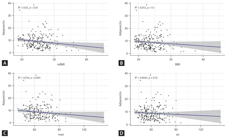 Persistent influence of past obesity on current adiponectin levels and mortality in patients with type 2 diabetes.
