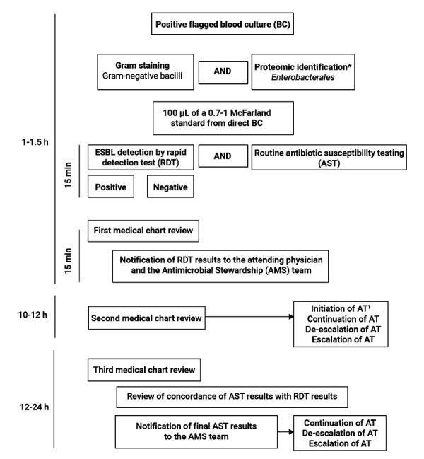 Use of a rapid detection test for extended-spectrum beta-lactamase from direct blood culture: an antimicrobial stewardship tool in a tertiary hospital in Spain.