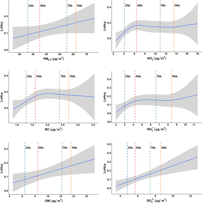 PM<sub>2.5</sub> constituent exposures and maternal circulatory homocysteine in early pregnancy.