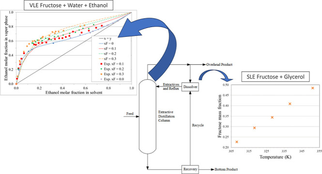 Experimental Data and Thermodynamic Modeling of Fructose Solubility in Glycerol.