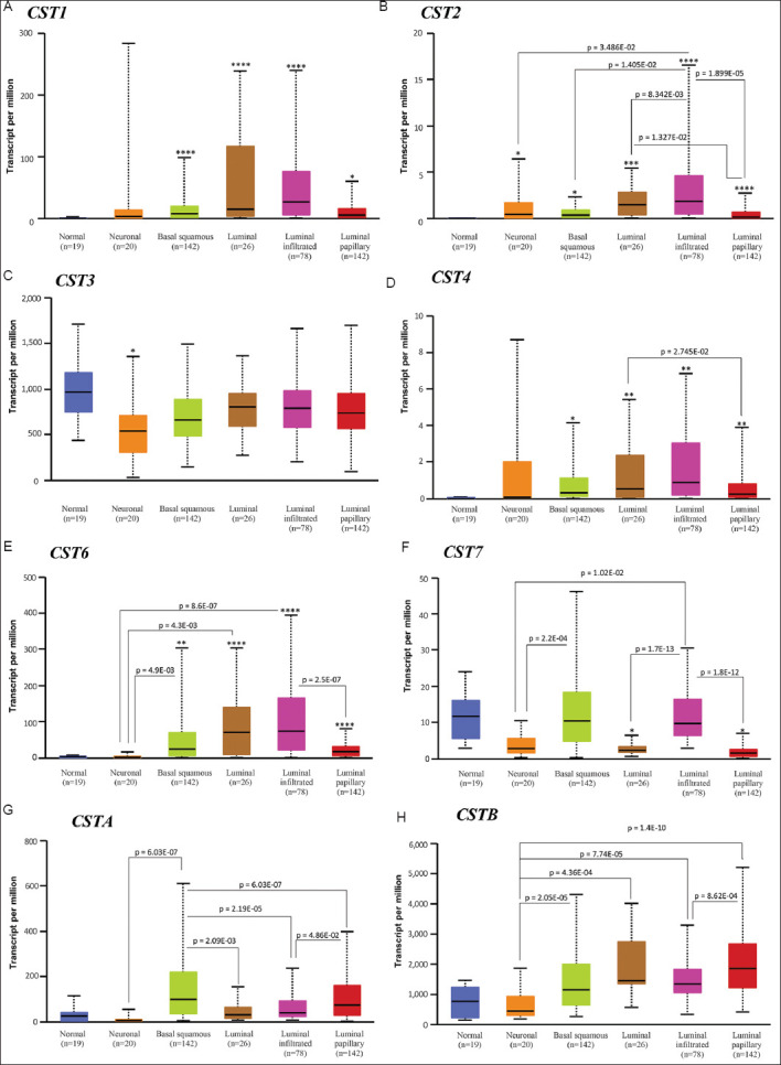 Expression profiles and clinical significance of cystatin family genes in transitional cell carcinoma of the urinary bladder.