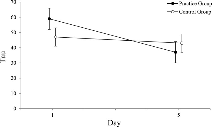 How does practice modulate fake-production costs in a basketball task? Analyses of frequency distributions and mixture effects.