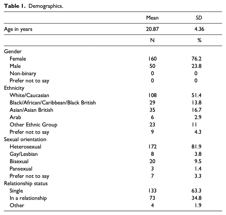 Dark Traits, Harassment and Rape Myths Acceptances Among University Students.