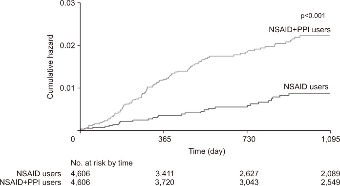 Risk of Lower Gastrointestinal Bleeding in Nonsteroidal Anti-inflammatory Drug (NSAID) and Proton Pump Inhibitor Users Compared with NSAID-Only Users: A Common Data Model Analysis.