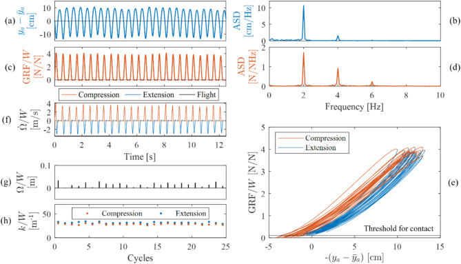 Timing of human rhythmic jumping with vertical floor vibrations tends towards mechanically efficient solutions.