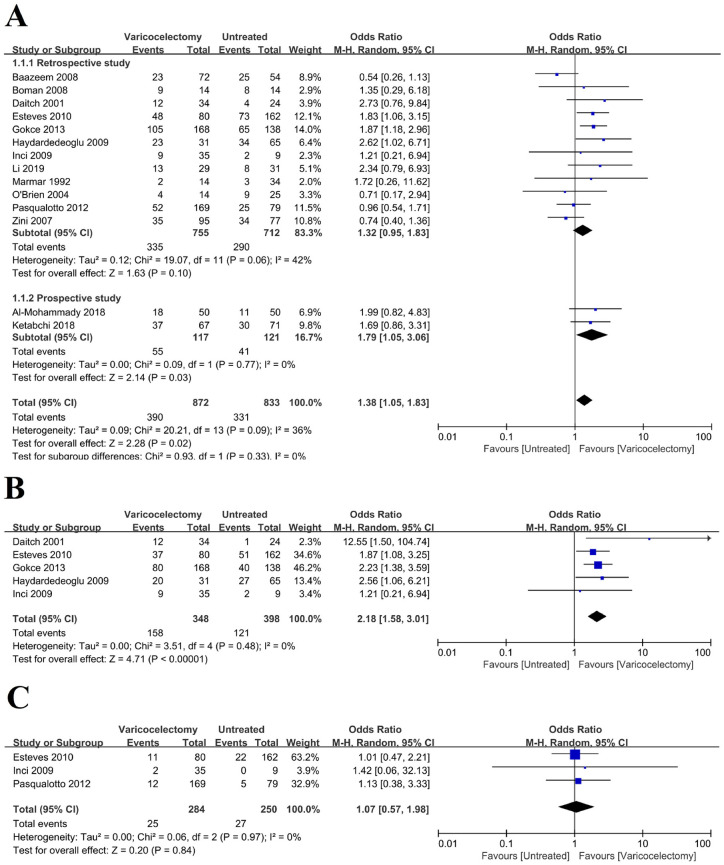 Influence of Varicocelectomy on Assisted Reproductive Technology Outcomes of Infertile Patients with Varicocele: A Systematic Review and Meta-Analysis.