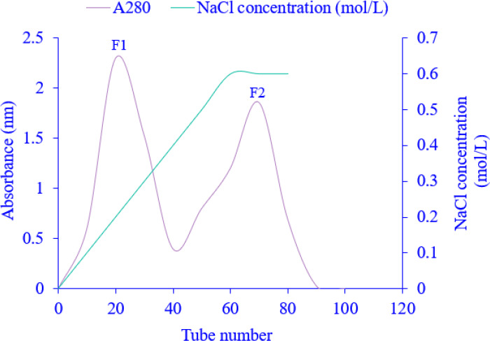 Isolation, characterization, and expression of the <i>Montivipera raddei</i> (Caucasus viper) venom metalloprotease-like protein.