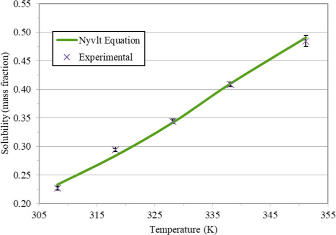 Experimental Data and Thermodynamic Modeling of Fructose Solubility in Glycerol.