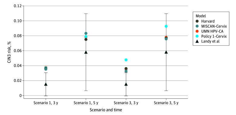 Estimated Cancer Risk in Females Who Meet the Criteria to Exit Cervical Cancer Screening.