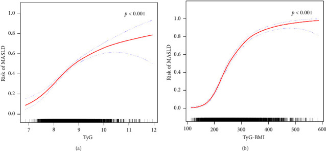 The Value of TyG-Related Indices in Evaluating MASLD and Significant Liver Fibrosis in MASLD.