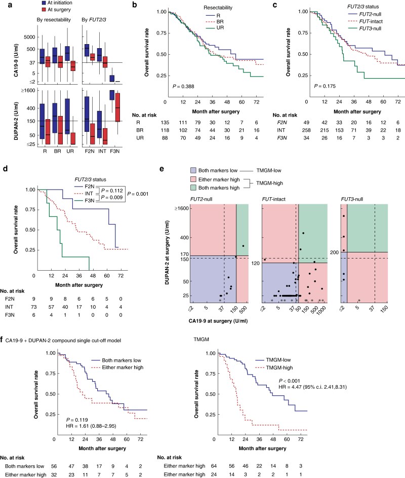 FUT2 and FUT3-specific normalization of DUPAN-2 and carbohydrate antigen 19-9 in preoperative therapy for pancreatic cancer: multicentre retrospective study (GEMINI-PC-01).