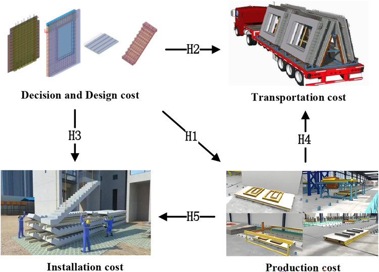 Analyzing cost impacts across the entire process of prefabricated building components from design to application.