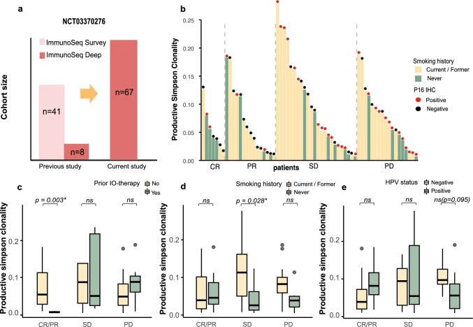 Clinical significance of peripheral T-cell repertoire in head and neck squamous cell carcinoma treated with cetuximab and nivolumab.