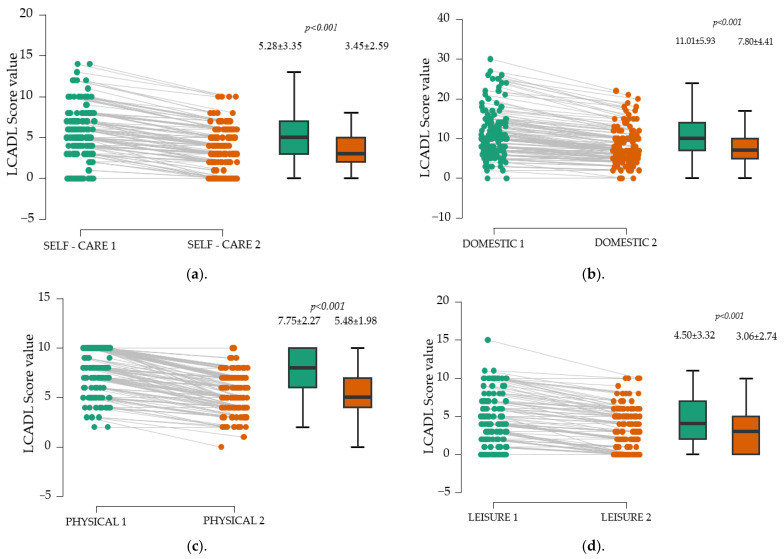 Effects of Physical Exercise on Walking Distance and Functional Limitations in Patients with Chronic Dyspnea.