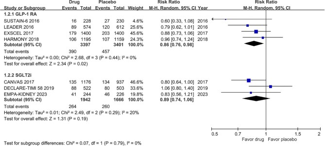 Comparative cardiovascular effectiveness of glucagon-like peptide-1 receptor agonists and sodium-glucose cotransporter-2 inhibitors in atherosclerotic cardiovascular disease phenotypes: a systematic review and meta-analysis.
