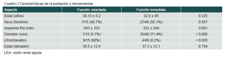 [Elevated neutrophil-lymphocyte ratio and delayed graft function].