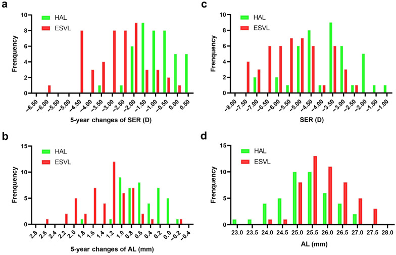Myopia control efficacy of spectacle lenses with highly aspherical lenslets: results of a 5-year follow-up study.