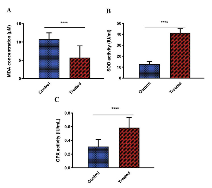 Curcumin Improved The Sperm Motility of Oligo-Asthenoteratozoospermia Patients during Cryopreservation by Regulating Mitochondrial Apoptotic Pathway Genes and Improving The Antioxidant Capacity of Cells.