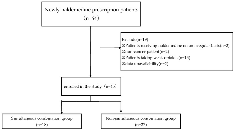 Timing of Naldemedine Initiation and Occurrence of Diarrhea in Patients Receiving Strong Opioid Analgesics: A Retrospective Study.