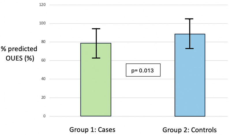 Exercise capacity in moderate aortic stenosis: a cardiopulmonary stress echocardiography study.