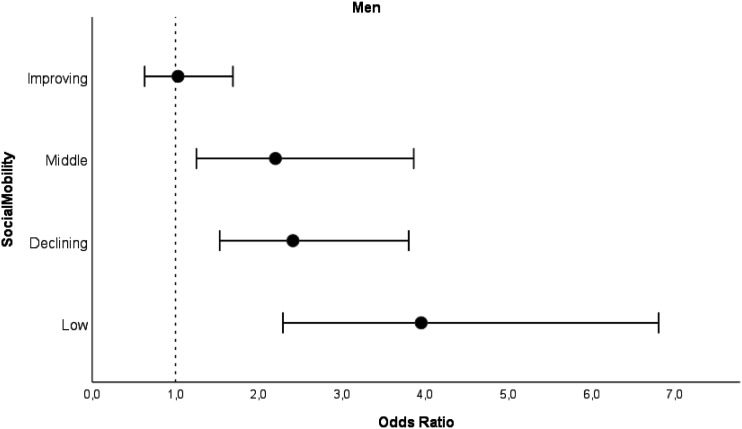 Social Mobility and Health-Related Quality of Life Trajectory Classes Among Older Women and Men.