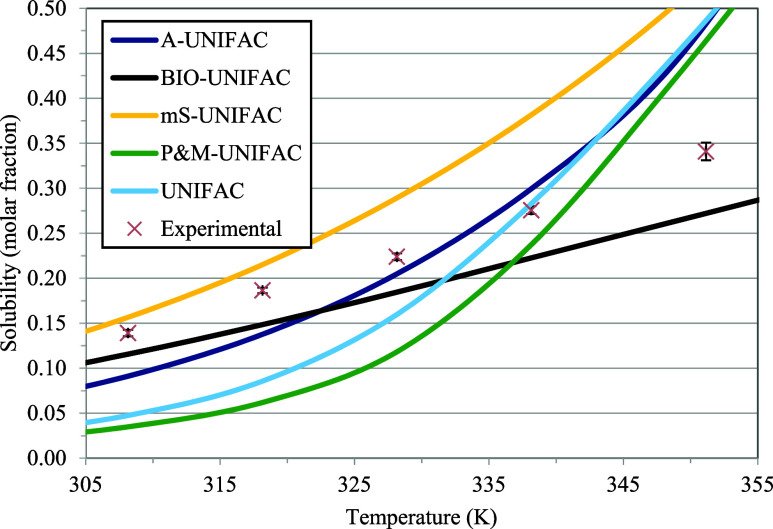 Experimental Data and Thermodynamic Modeling of Fructose Solubility in Glycerol.