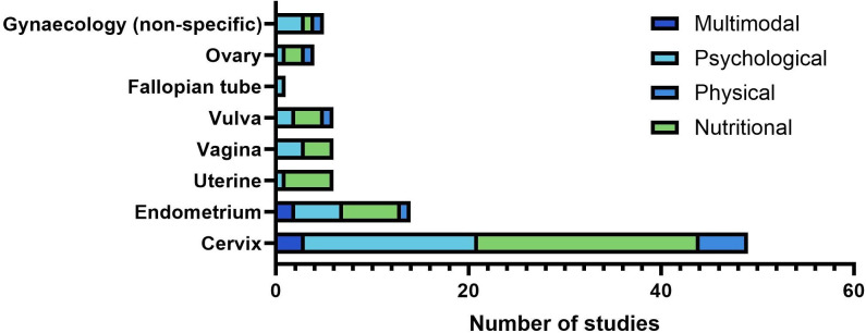Exploring prehabilitation interventions for patients with gynaecological cancer undergoing radiotherapy: A scoping review.