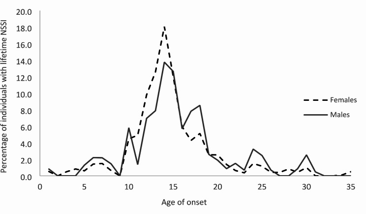 Prevalence and correlates of nonsuicidal self-injury among youths in Singapore: findings from the National Youth Mental Health Study.