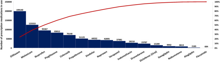 Prevalence of prescription medication use that can exacerbate heart failure among US adults with heart failure.
