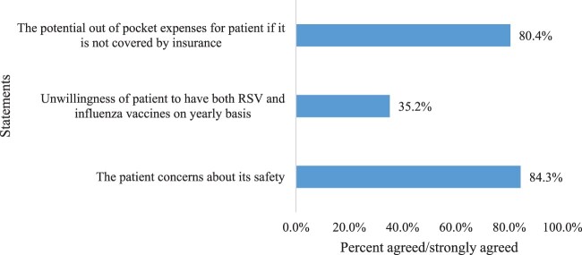 Knowledge, attitude, and perception regarding the respiratory syncytial virus vaccine among healthcare professionals.