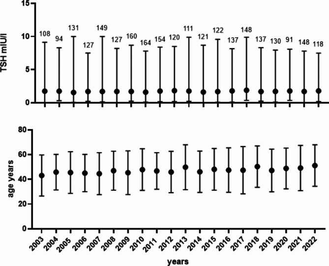 Women-specific reference ranges for serum TSH in Liguria: the impact of age and year of collection in a single-center cross-sectional study.