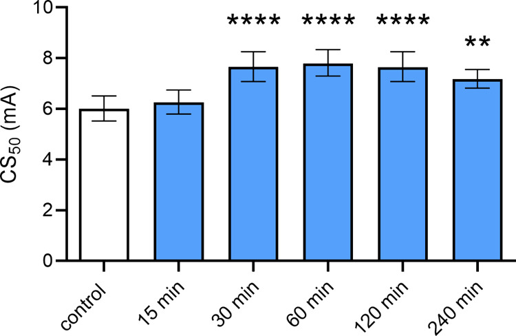 Effect of SSR504734, a Selective Glycine Transporter Type 1 Inhibitor, on Seizure Thresholds, Neurotransmitter Levels, and Inflammatory Markers in Mice.
