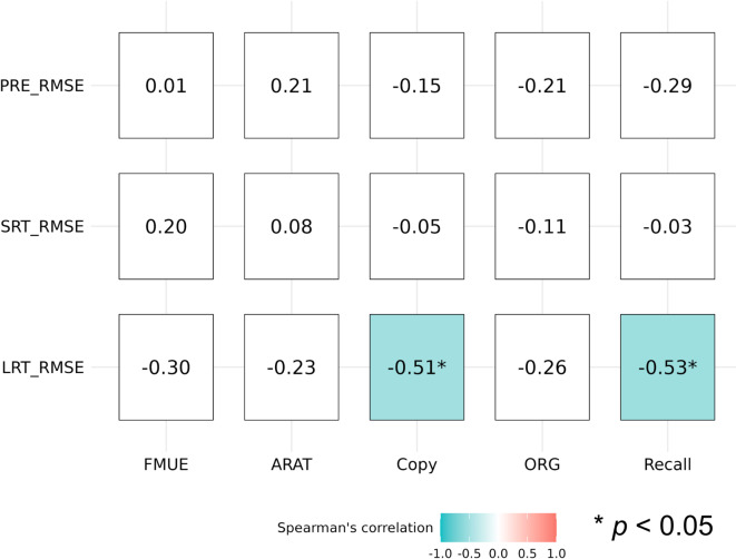 Effects of visual terminal feedback on hand dexterity in relation to visuospatial ability in subacute stroke: a preliminary study.