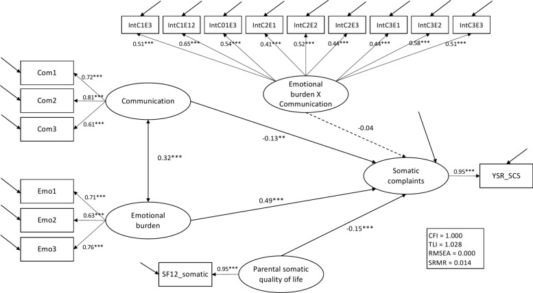 Parent-adolescent communication quality does not moderate the association of emotional burden and somatic complaints in adolescents: a cross-sectional structural equation model.