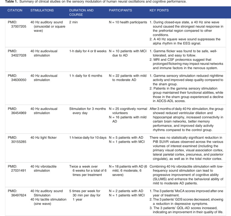 Unleashing the potential: 40 Hz multisensory stimulation therapy for cognitive impairment.