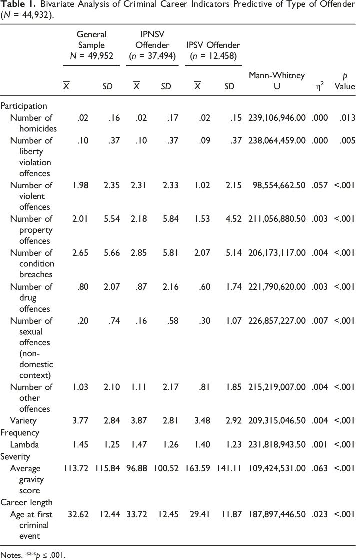 Violent Partners or a Specific Class of Offenders? A Criminal Career Approach to Understanding Men Involved in Intimate Partner Sexual Violence.