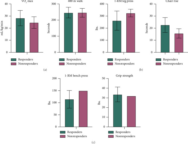 Examining the Heterogeneity of Exercise Response Among Sedentary Older Adults: A Descriptive Analysis.