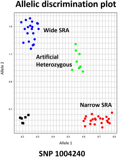 Mapping quantitative trait loci for seminal root angle in a selected durum wheat population.