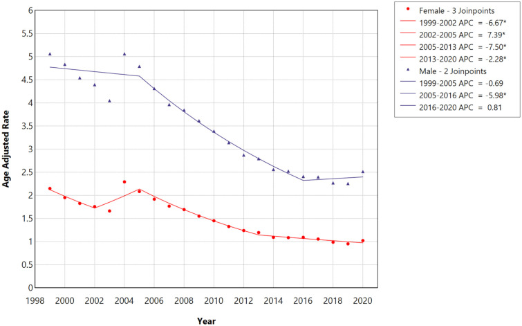 Demographic and regional mortality trends in dilated cardiomyopathy in the United States; 1999-2020.