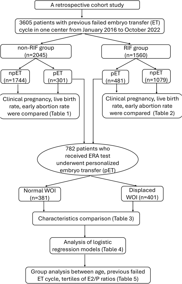 The study on the clinical efficacy of endometrial receptivity analysis and influence factors of displaced window of implantation.