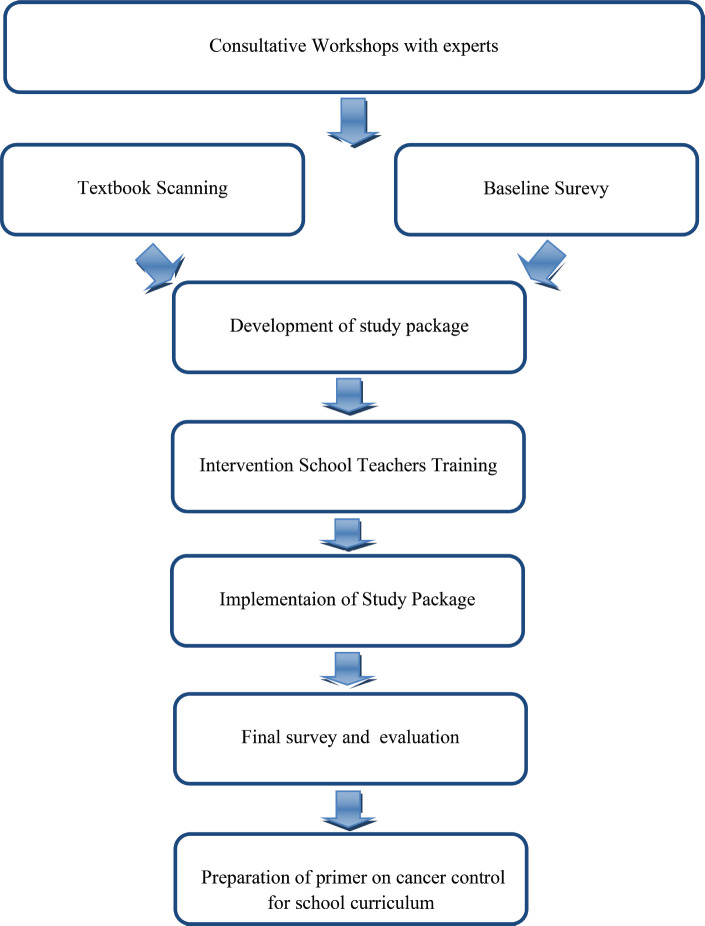 Cancer awareness through school curriculum: evidence and recommendations from a quasi-experimental study among school children in the State of Kerala, India.