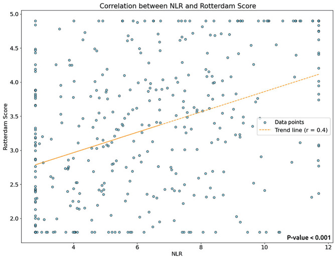 A comparative analysis of Rotterdam score and neutrophil-to-lymphocyte ratio in predicting outcomes for patients with moderate to severe traumatic brain injury.