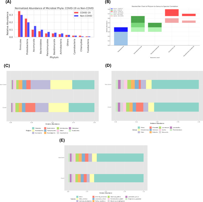 Comparative metagenomic analysis of the oral microbiome in COVID-19 patients and healthy individuals.