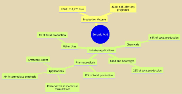 A critical review on the journey of benzoic acid in the pharmaceutical industry from manufacturing processes through various uses to disposal: An environmental perspective.