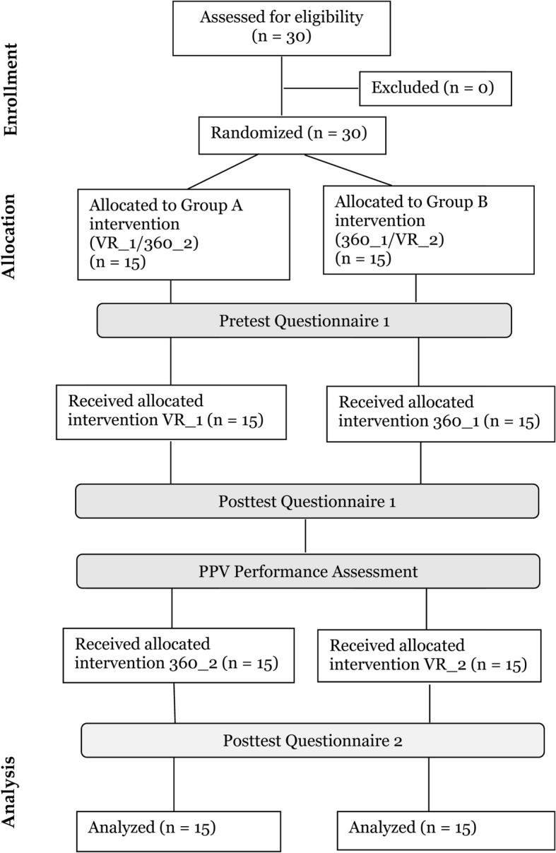 A comparative study of the use of extended reality simulation in neonatal resuscitation training.