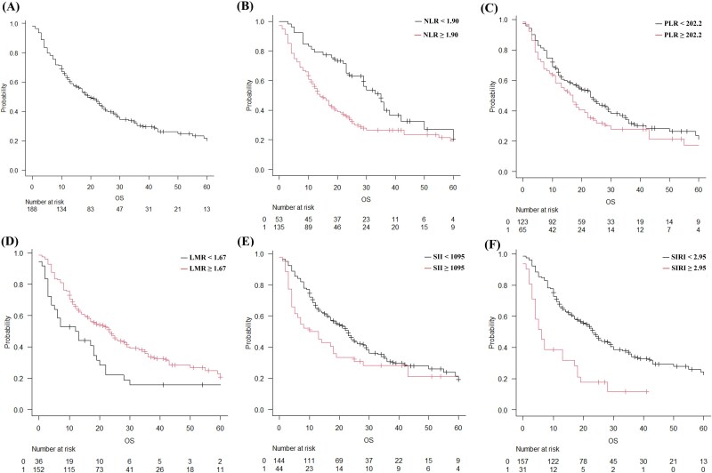 Systemic inflammation response index predicts overall survival in patients undergoing stereotactic radiosurgery for brain metastasis from non-small cell lung cancer.