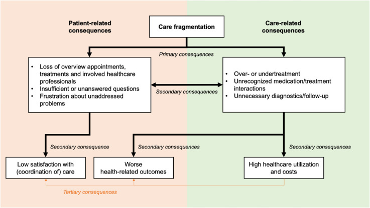 A hospital care coordination team intervention for patients with multimorbidity: A practice-based, participatory pilot study.